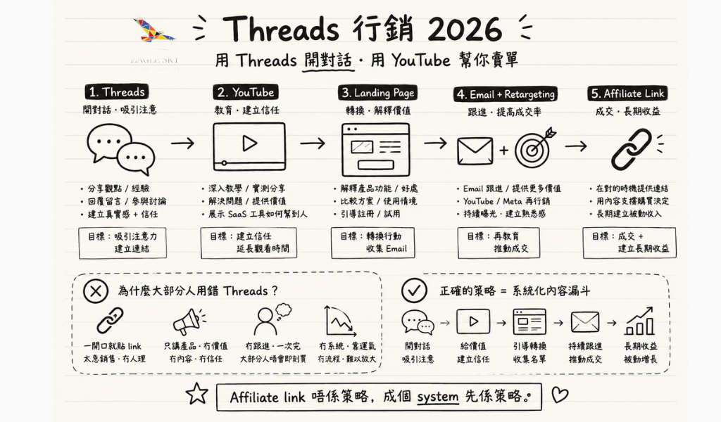 Threads 行銷教學：點樣用 YouTube＋Email Funnel 放大轉換率