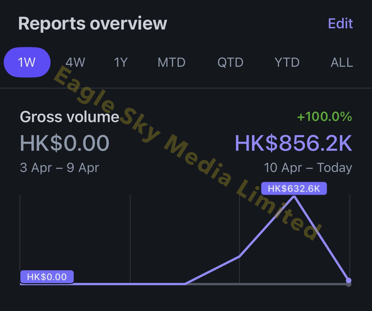 Stripe 一週報告,gross volume HK$856.2K
