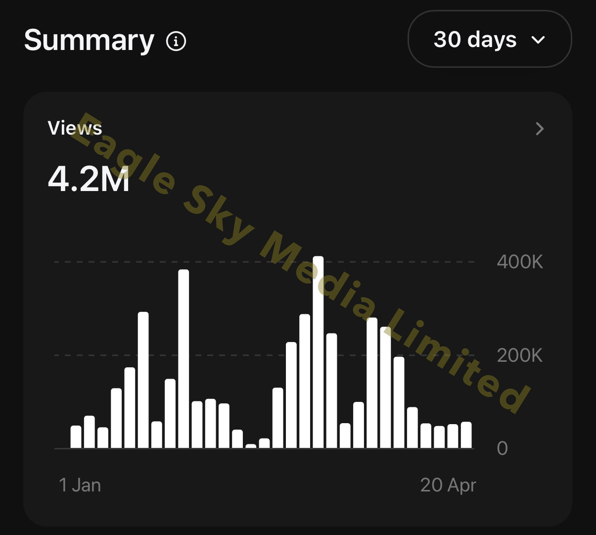 Threads Insights 30 日數據,4.2M views
