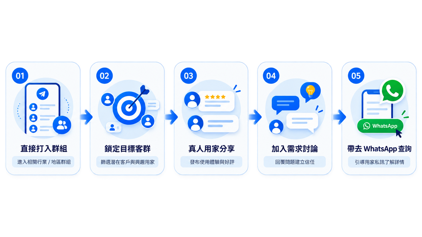 由打入群組、鎖定目標客群、真人分享、加入需求討論至帶去 WhatsApp 查詢的五步流程