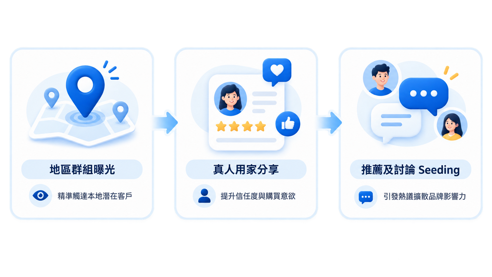 地區群組曝光、真人用家分享及推薦討論 Seeding 三種推廣方式